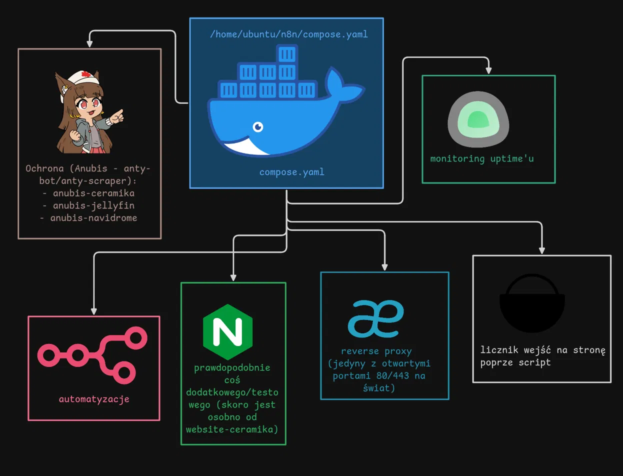 Compose YAML